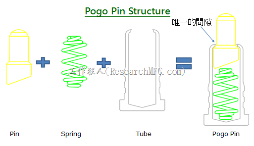 Pogo pin structure