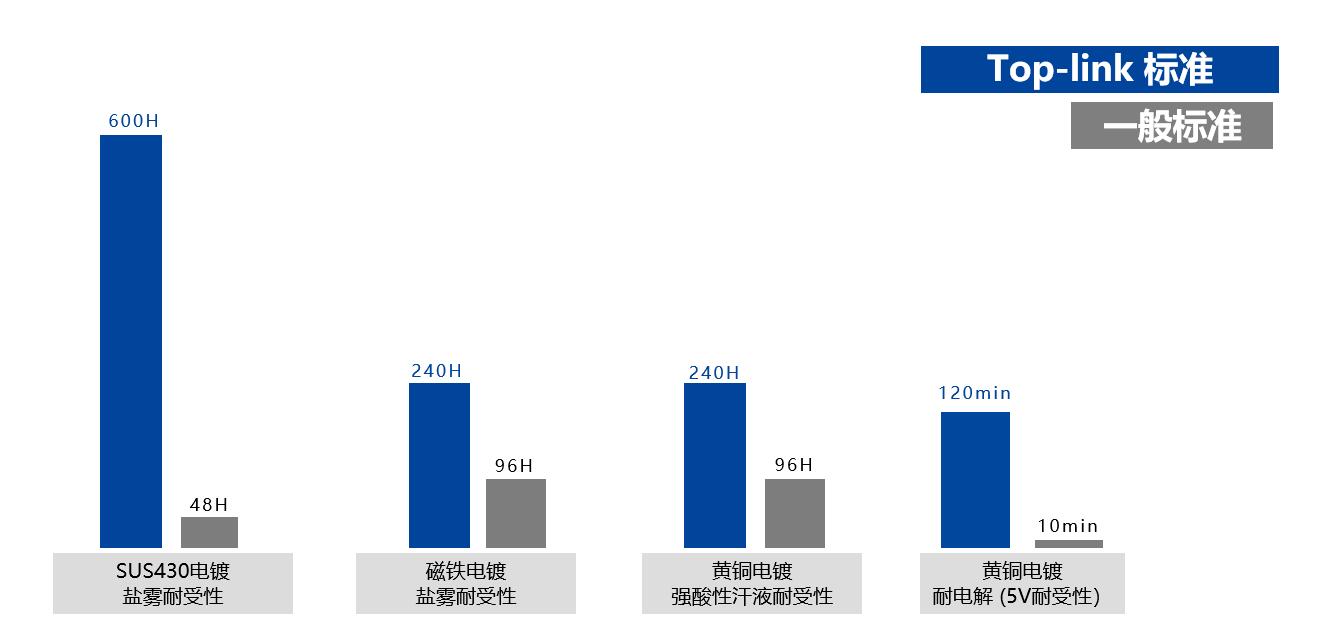 拓普聯(lián)科耐腐蝕性的開發(fā)-行業(yè)對(duì)比